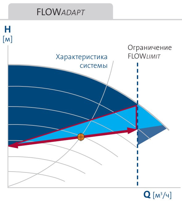 насос Magna3 25/100 - функция FLOWAdapt Grundfos Magna3 25/100 купить по низкой цене в Оренбурге